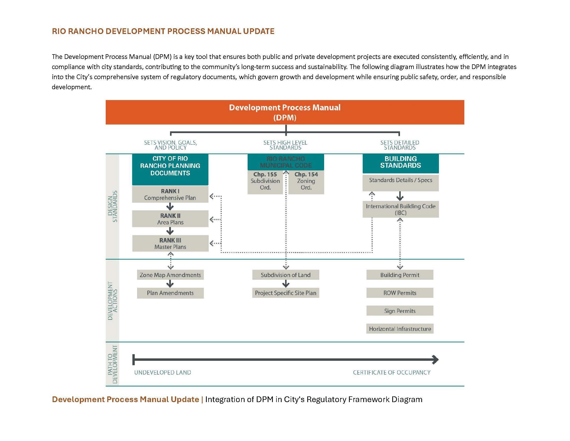 Integration of DPM in Citys Regulatory Framework Diagram
