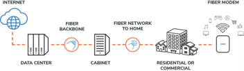 graphic showing the process of receiving internet from Ezee Fiber